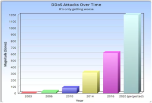 Ddos Attacks Over Time
