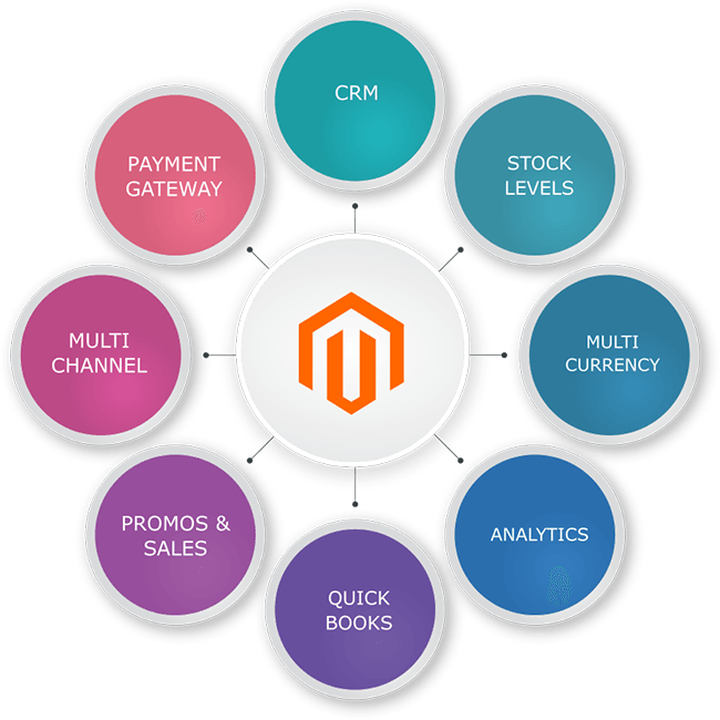 magento-featured Magento For Developing A Digital Storefront