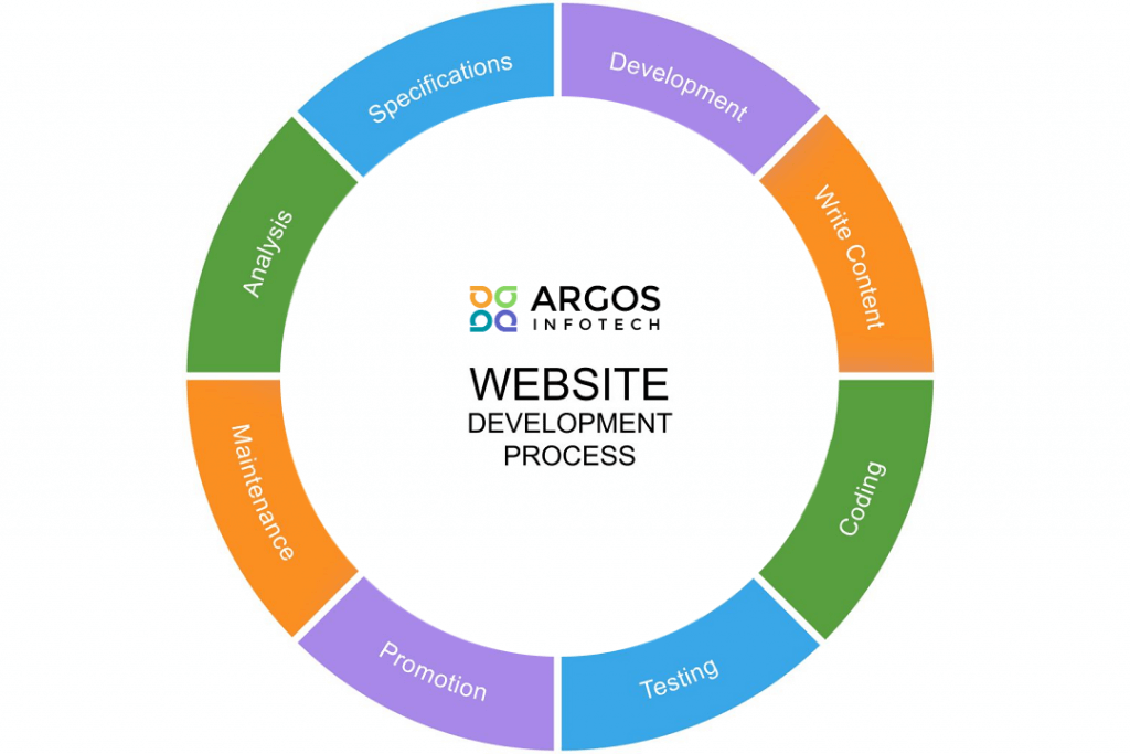 process-1024x683live web design and development Process