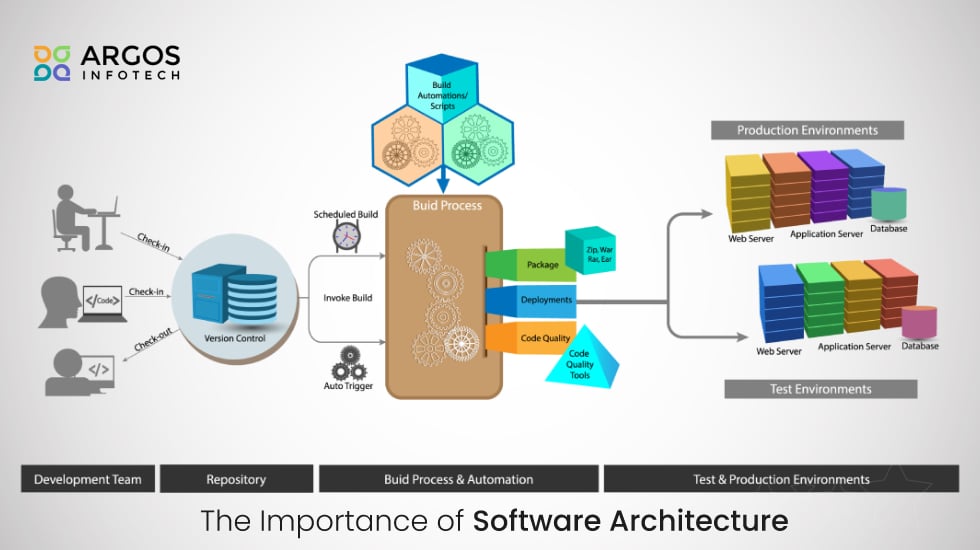 The Importance of Software Architecture - The Importance of Software Architecture
