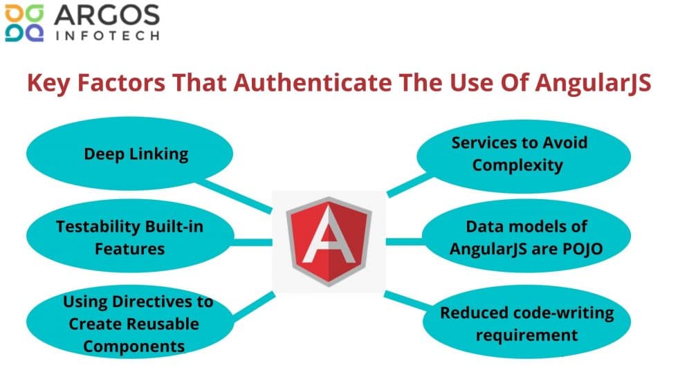 Key Factors That Authenticate The Use Of AngularJS